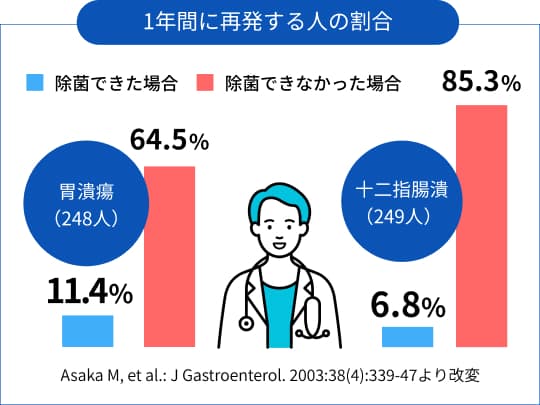 胃十二指腸潰瘍